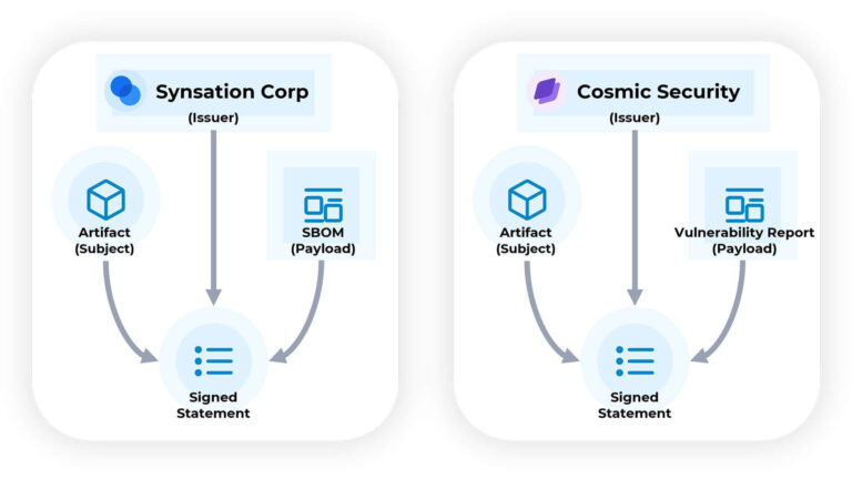 Creating DataTrails for Supply Chain Artifacts